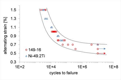 a chart showing rotation-bend fatigue response of 0.25 mm wires