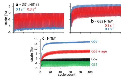 a chart showing load-biased actuation strain versus cycle count data